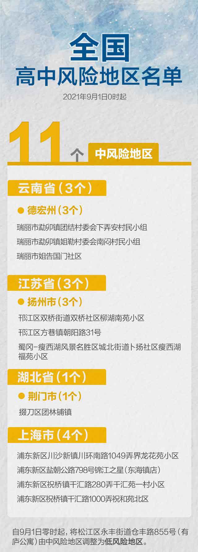 截止2021年9月1日全國(guó)中風(fēng)險(xiǎn)地區(qū)清單